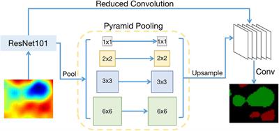 Application of Three Deep Learning Schemes Into Oceanic Eddy Detection